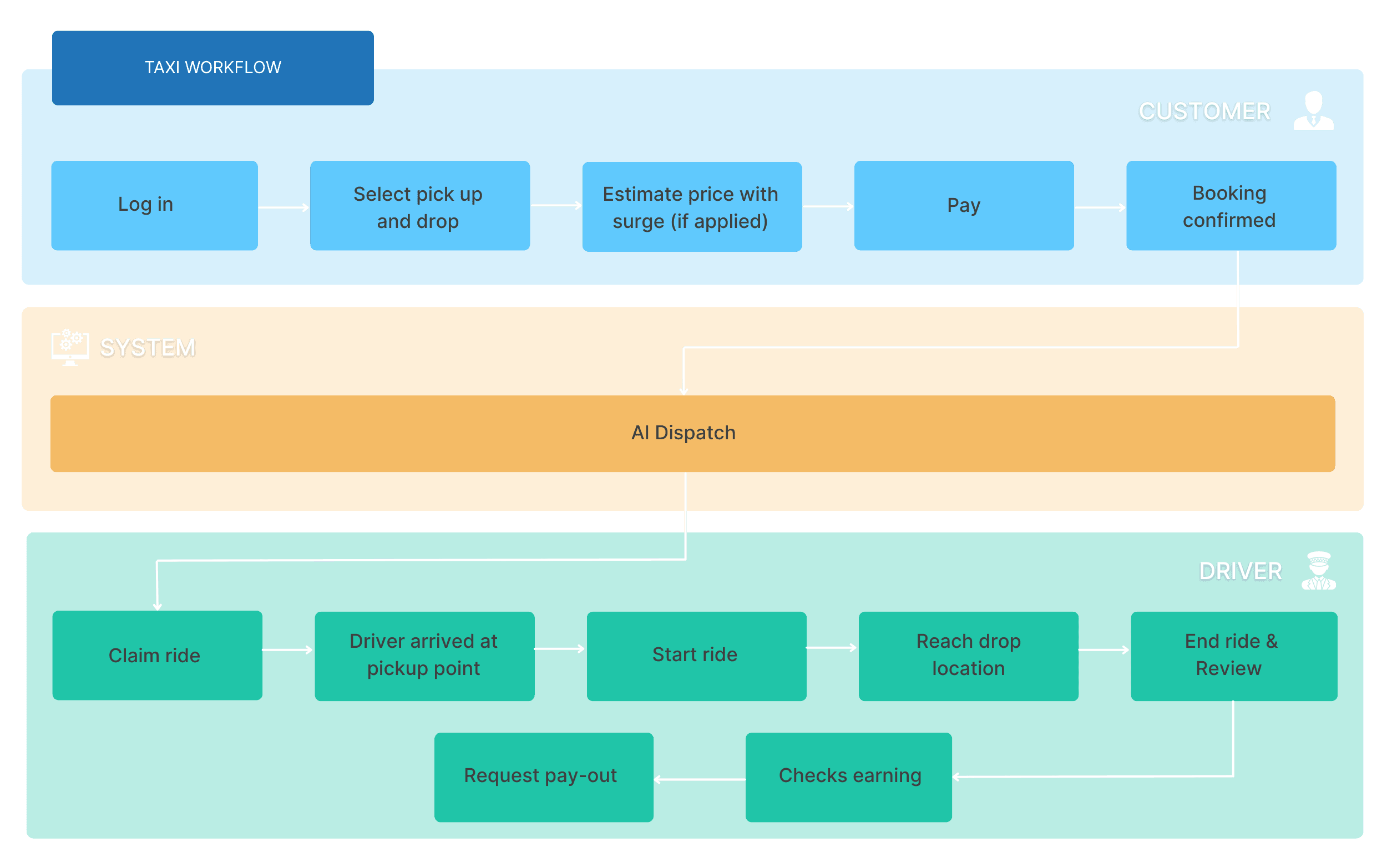 Flowchart