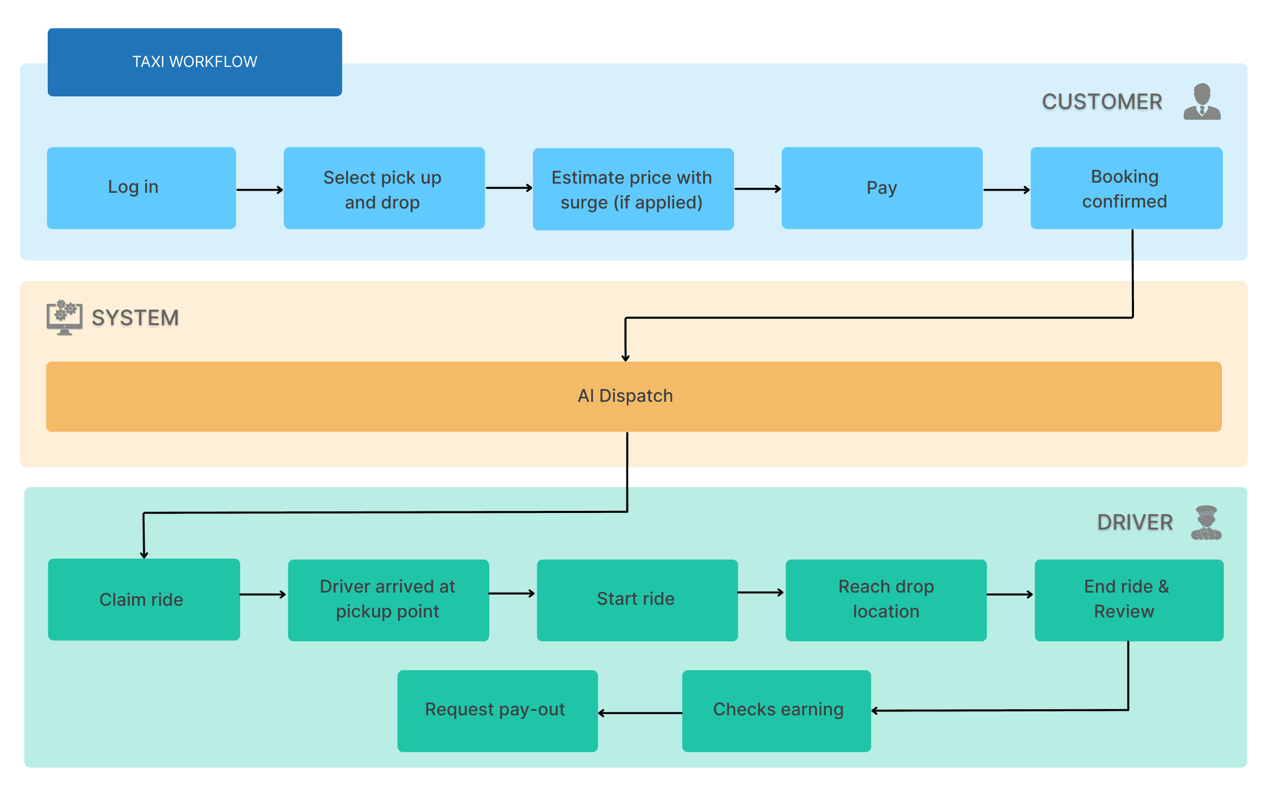 Flowchart